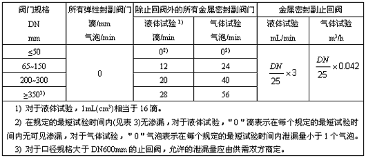 閥門密封試驗(yàn)的更大允許泄漏率表